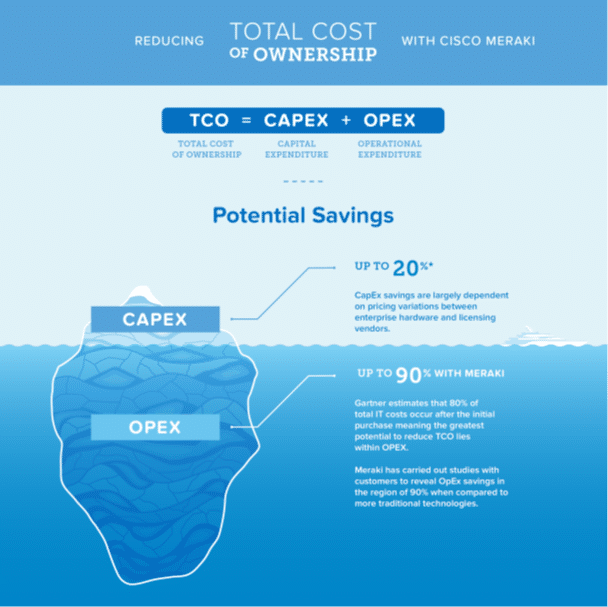 Cisco Meraki Reducing Cost