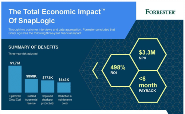 Economic Impact Of Snaplogic